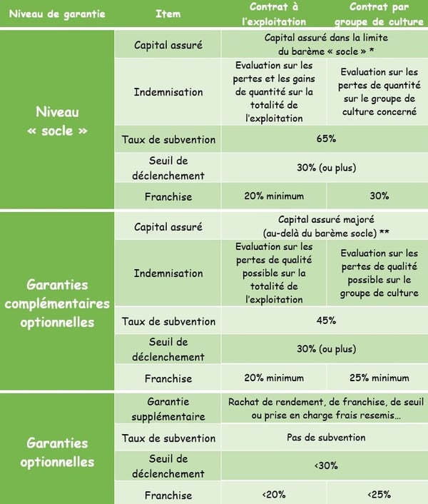 assurance climatique
