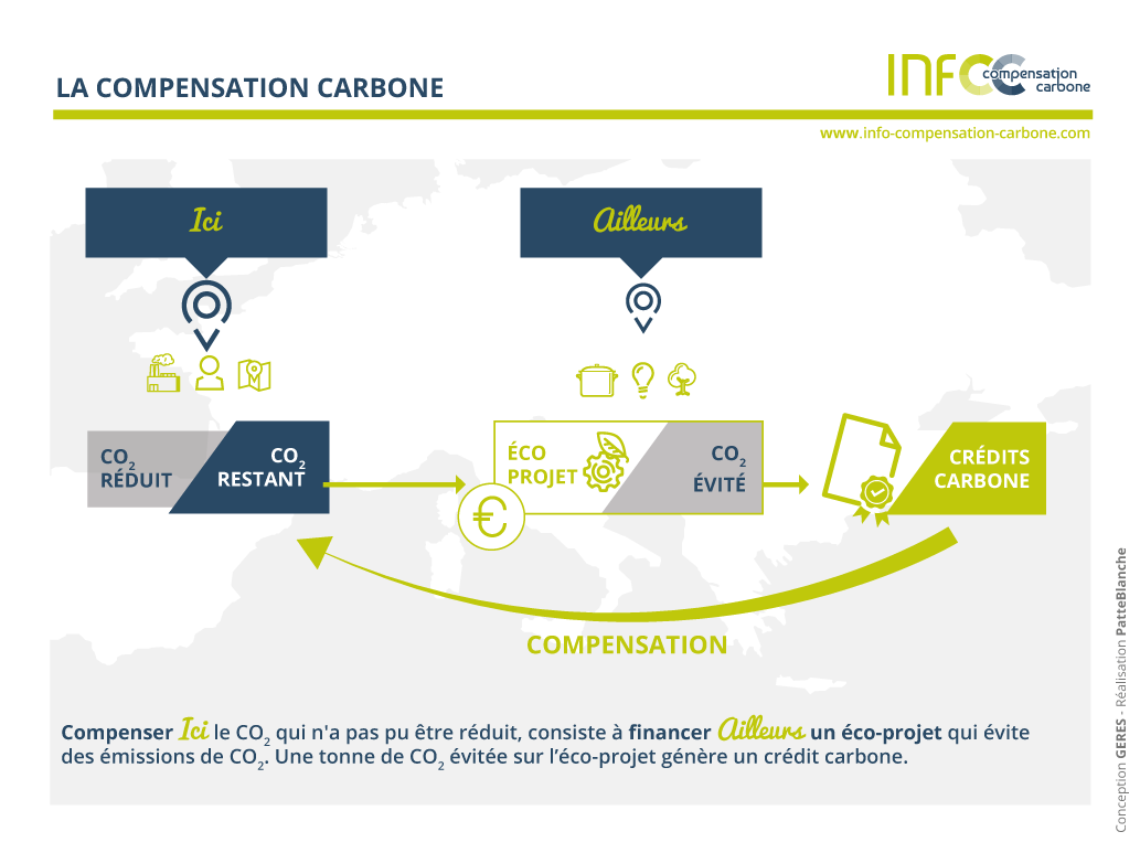 compensation-emission-co2-carbone