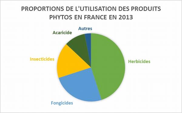 Proportions utilisation pesticides 
