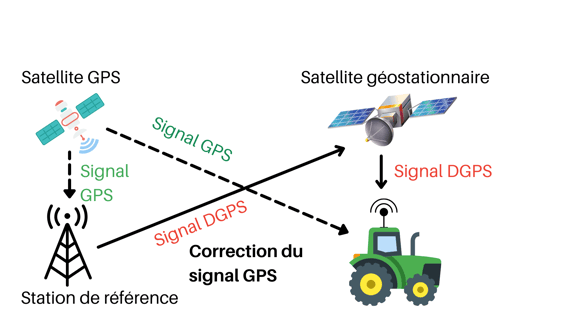 agriculture-de-precision-modulation-dgps